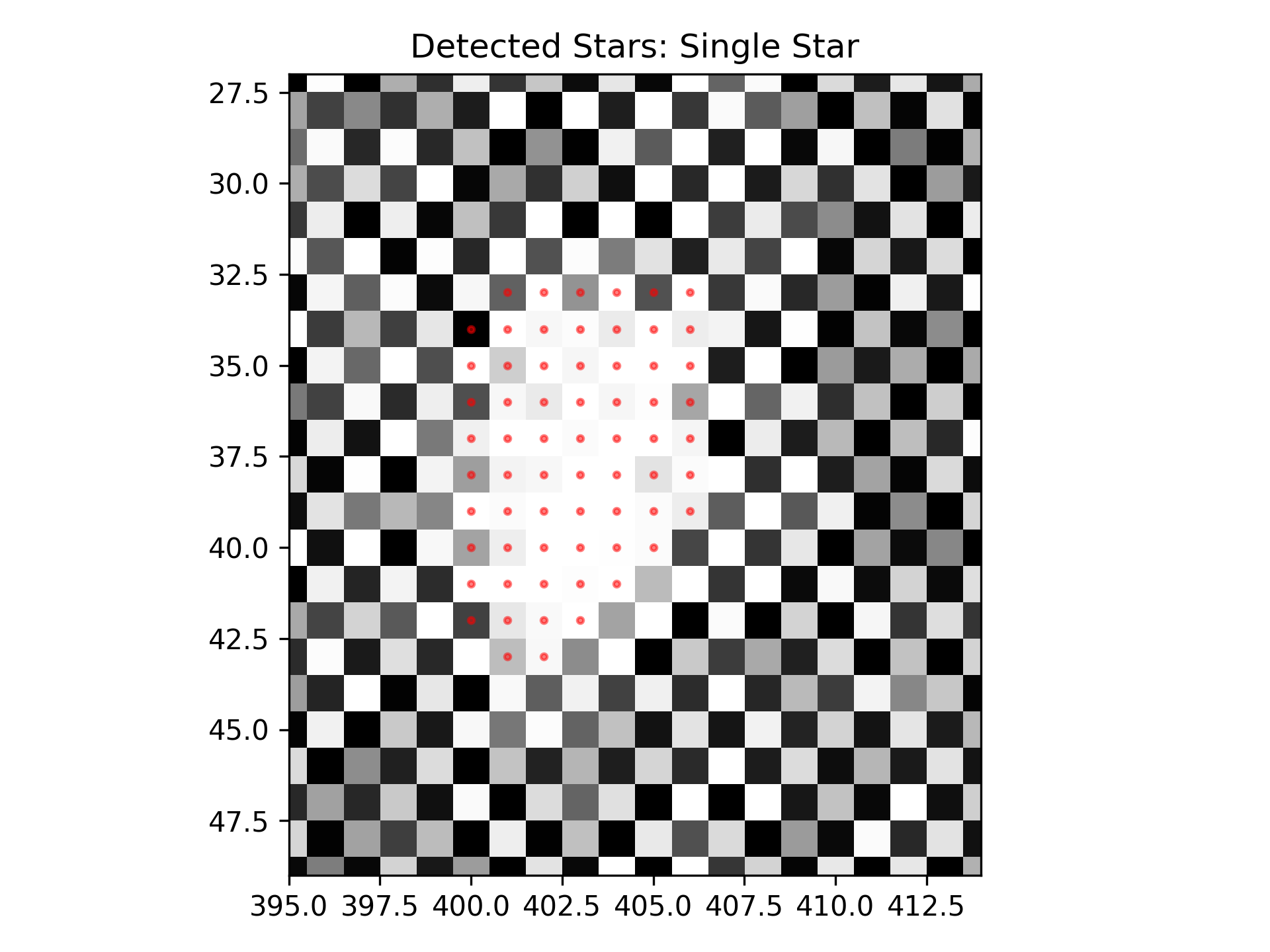 brightness image of a single star with identified "star" pixels overlaid with red circles.